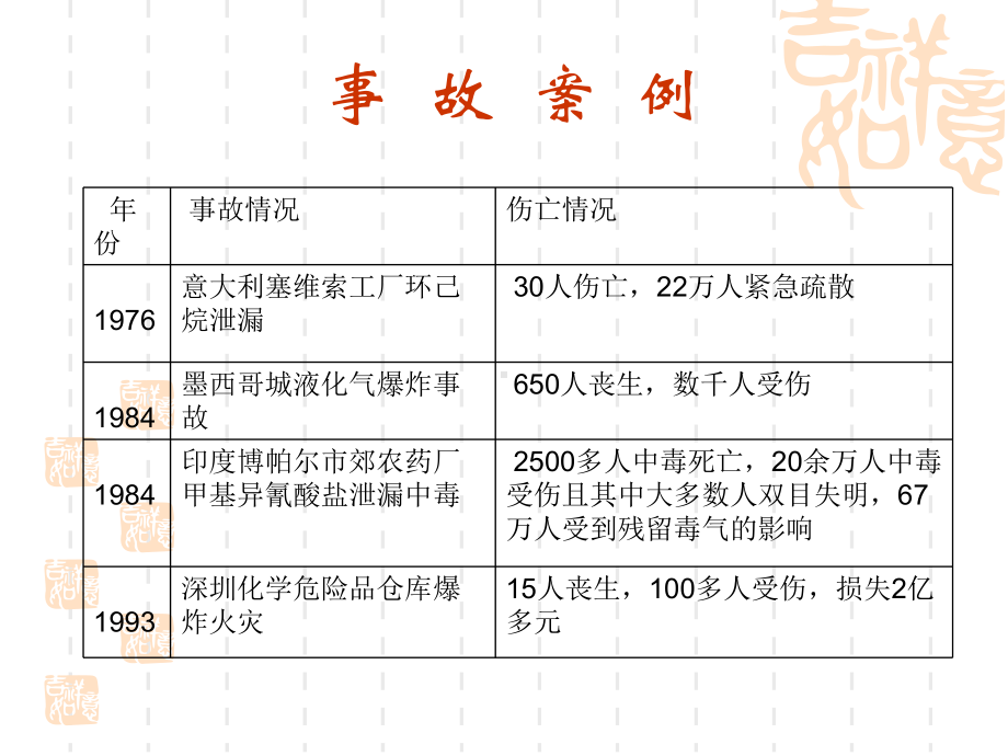 危险化学品重大危险源辨识标准课件.ppt_第2页