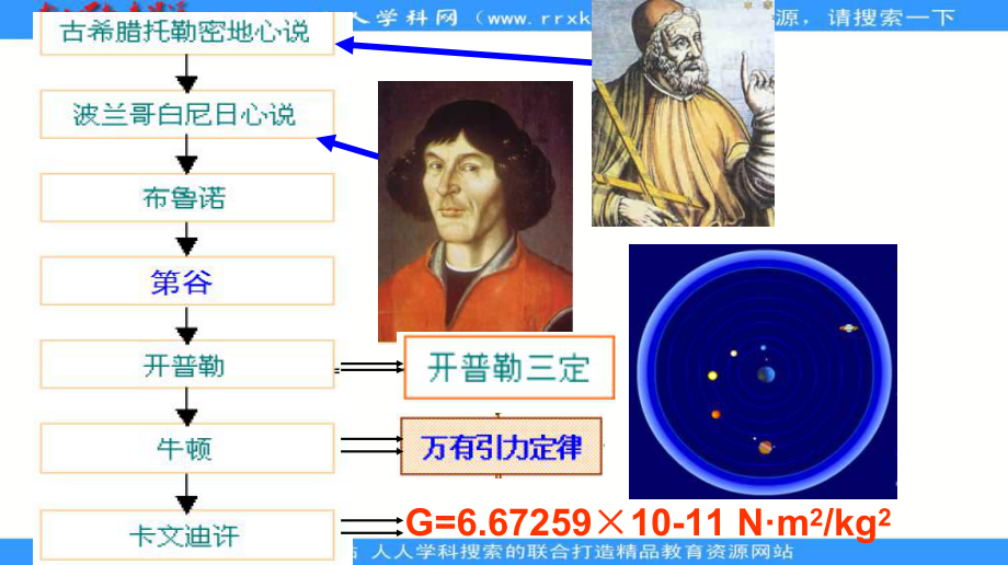 《开普勒行星运动定律万有引力》课件.ppt_第3页