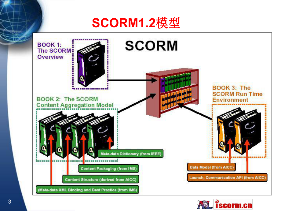 任何支持SCORMRTE的LMS可以跟踪人意的SCO-Huihoo课件.ppt_第3页