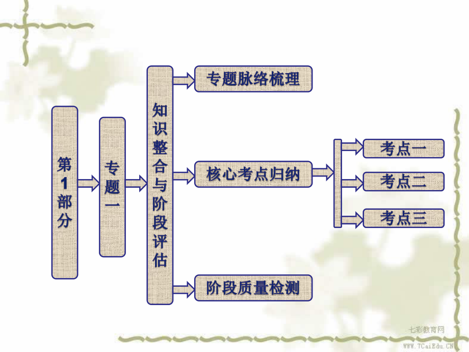 历史人民版必修ⅲ专题一中国传统文化主流思想的演变知识整合解读课件.ppt_第1页