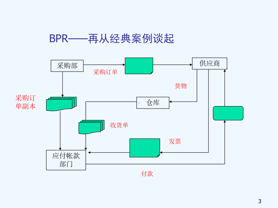 业务流程重组(BPR)培训讲义课件.ppt_第3页