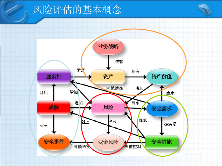 信息安全风险评估培训(第十二期)-精选课件.ppt_第3页