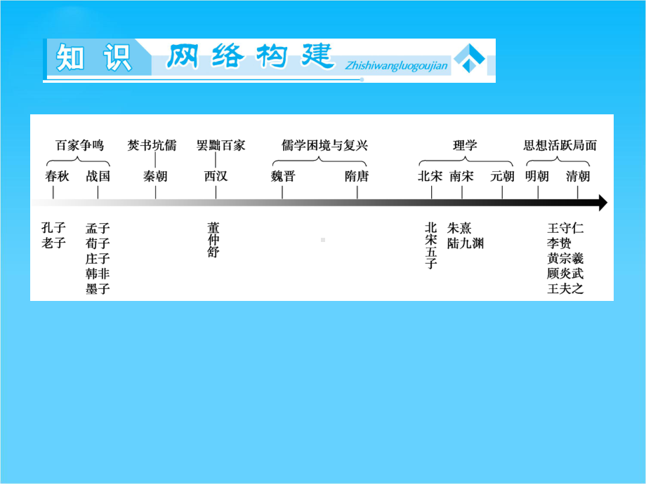 （同步备课参考）高中历史(人民版必修三)教学课件专题归纳提升1.ppt_第2页