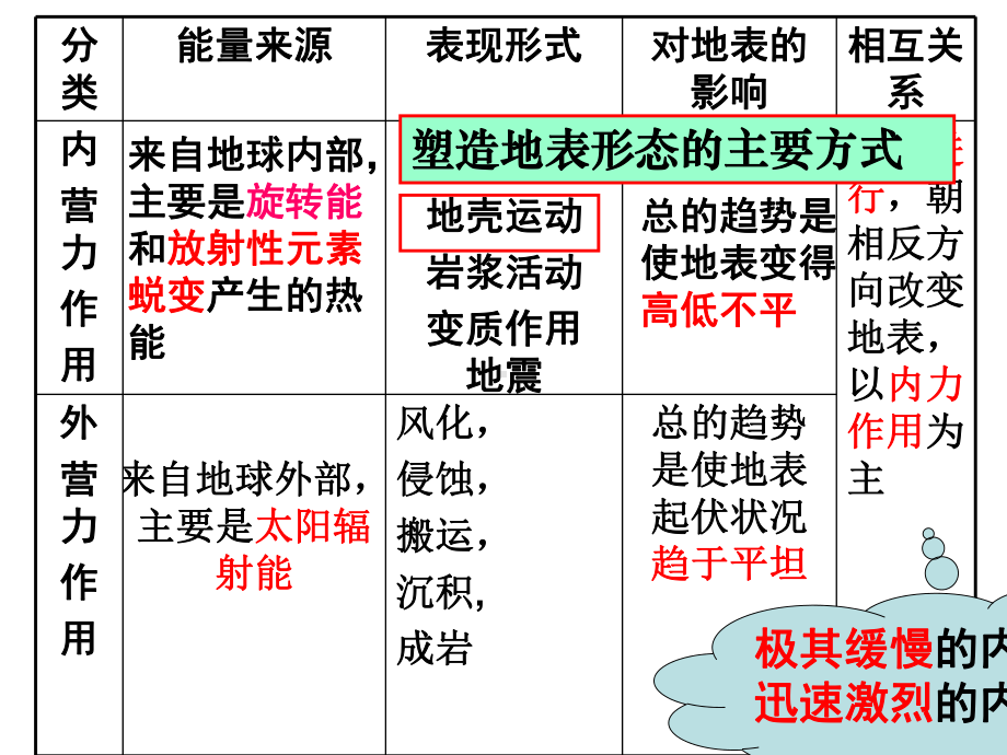 地质作用与地貌的形成分解课件.ppt_第2页