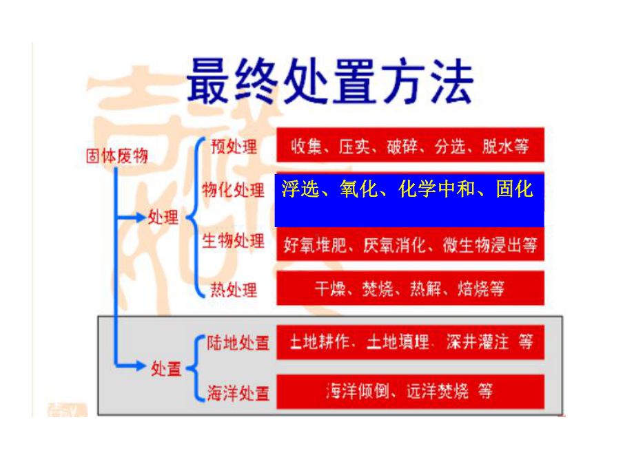 固体废物处理与资源化-第八章-固体废物的填埋处置课件.ppt_第2页