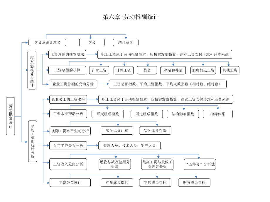 企业人力资源统计学(第六章)课件.pptx_第1页