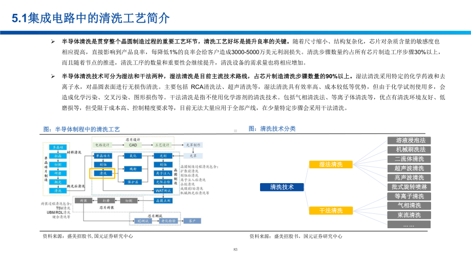 半导体设备全景分析-清洗工艺课件.pptx_第2页