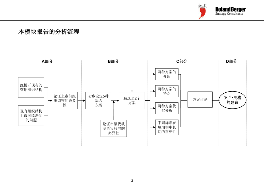 上市组织结构调整WorkshopI-final-01-11-15课件.ppt_第2页