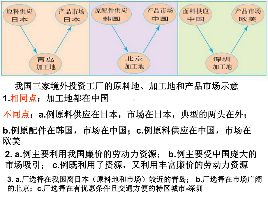 《高中地理》课件-产业转移.ppt_第1页