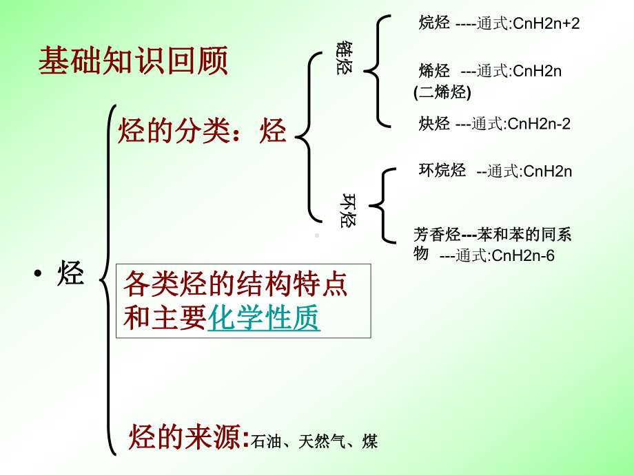 化学选修5第二章烃和卤代烃章末复习课件-.ppt_第2页