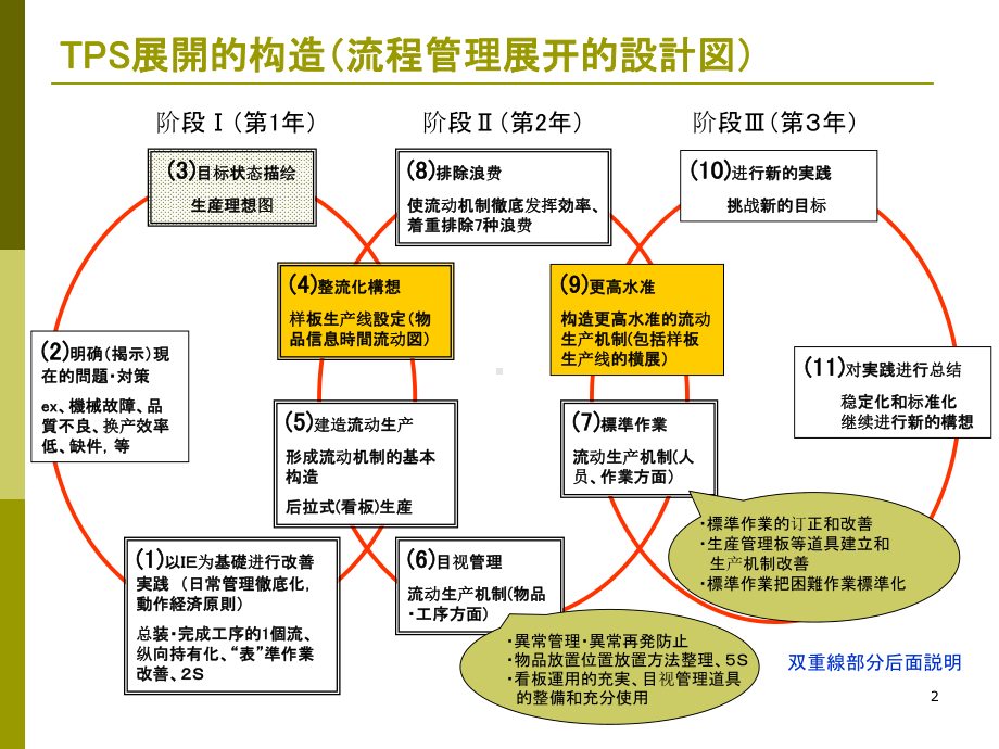 《丰田流程管理》课件.ppt_第2页