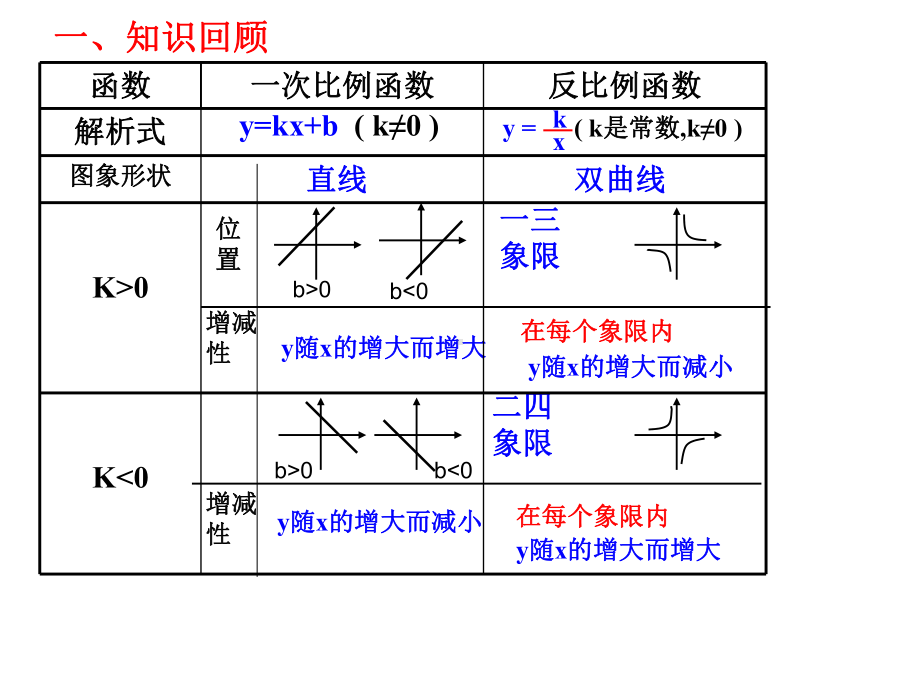 反比例函数与一次函数课件.ppt_第3页