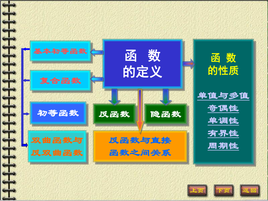 《高等数学》(第四版)第一章习题课-课件.ppt_第3页