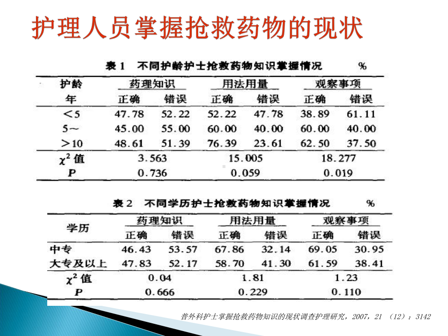 危重病人常用抢救药物应用时的注意事项课件.ppt_第2页