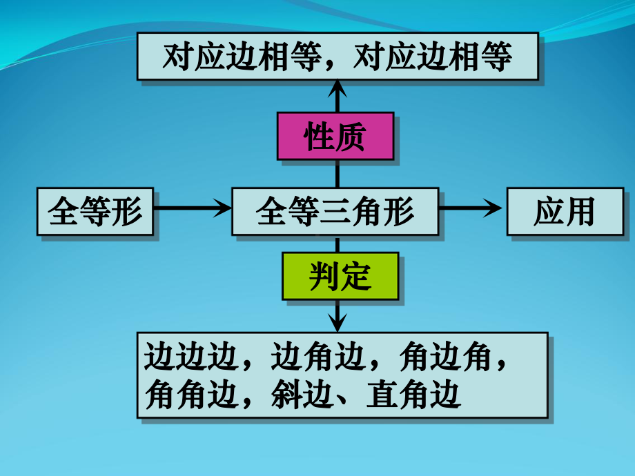 三角形全等复习课件.ppt_第2页