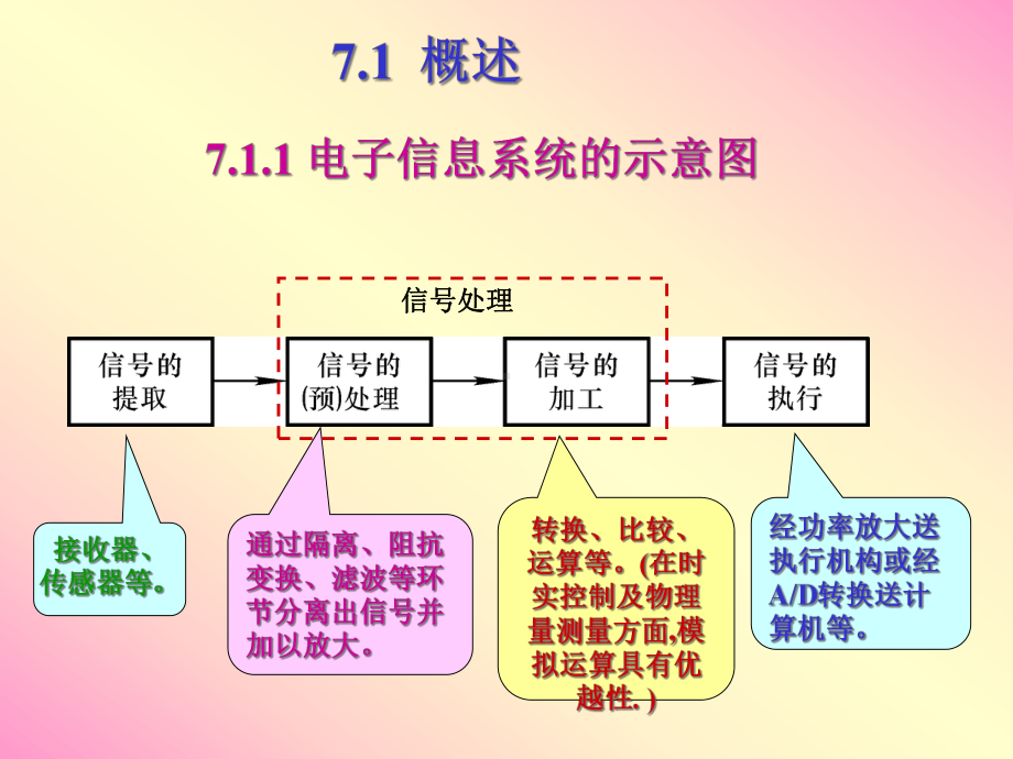 信号运算与集成运放解读课件.ppt_第3页