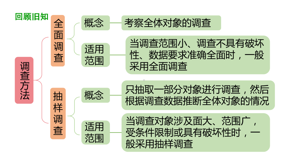 《统计调查》完整版2课件.pptx_第3页