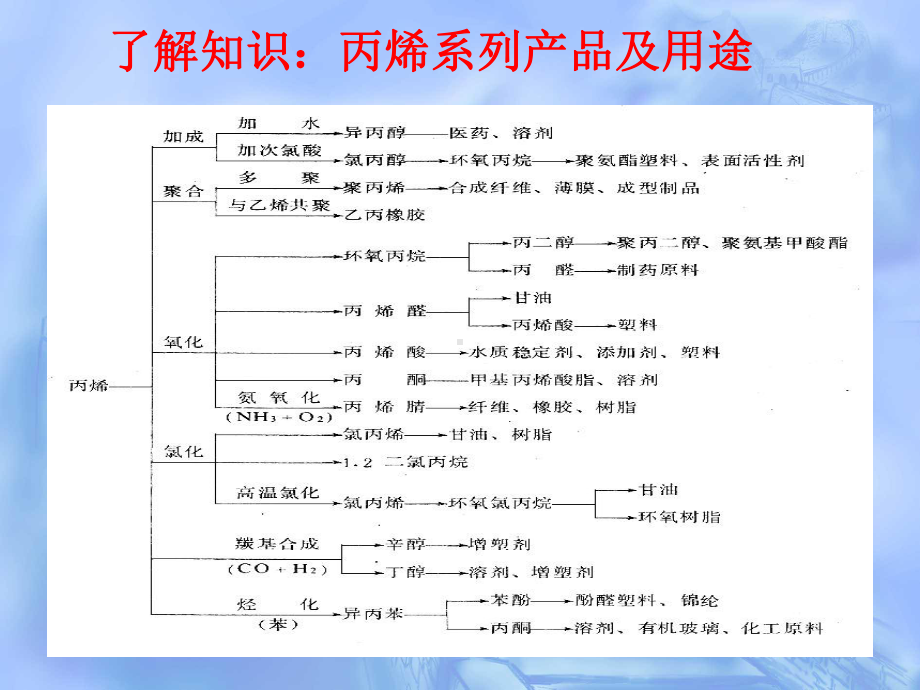 丙烯腈生产工艺课件.ppt_第2页