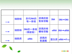 基因表达与性状的关系18（完美课件）.ppt