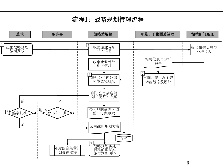 三鼎控股母子公司管控战略管理核心流程汇编课件.ppt_第3页