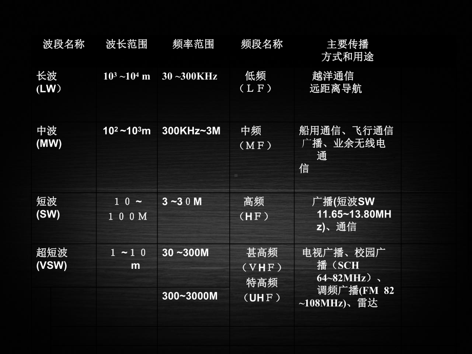 业余无线电通信课件.ppt_第3页