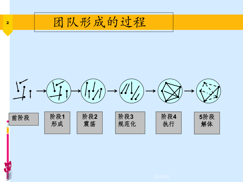 团队管理过程发展的五个阶段-精选课件.ppt_第2页