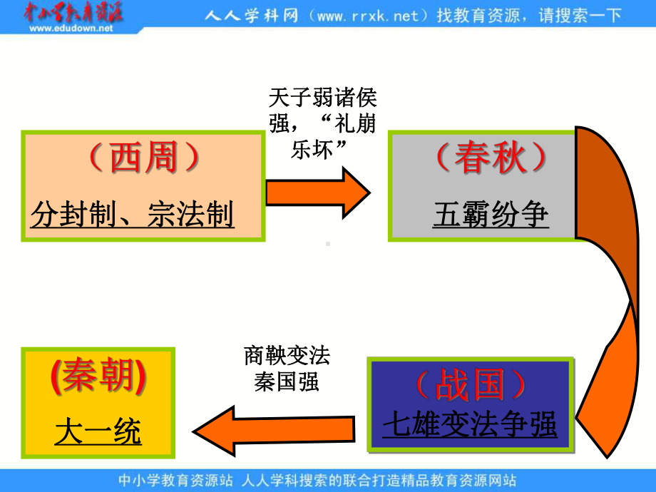 人民版必修1专题一第二课《走向“大一统’的秦汉政治》课件.ppt_第2页