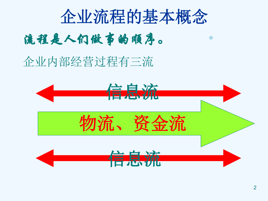 企业流程再造课件.ppt_第2页