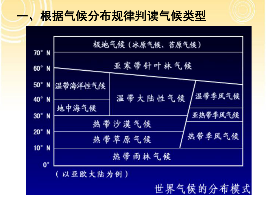 专题复习：气候类型的判读课件(共41张).ppt_第3页