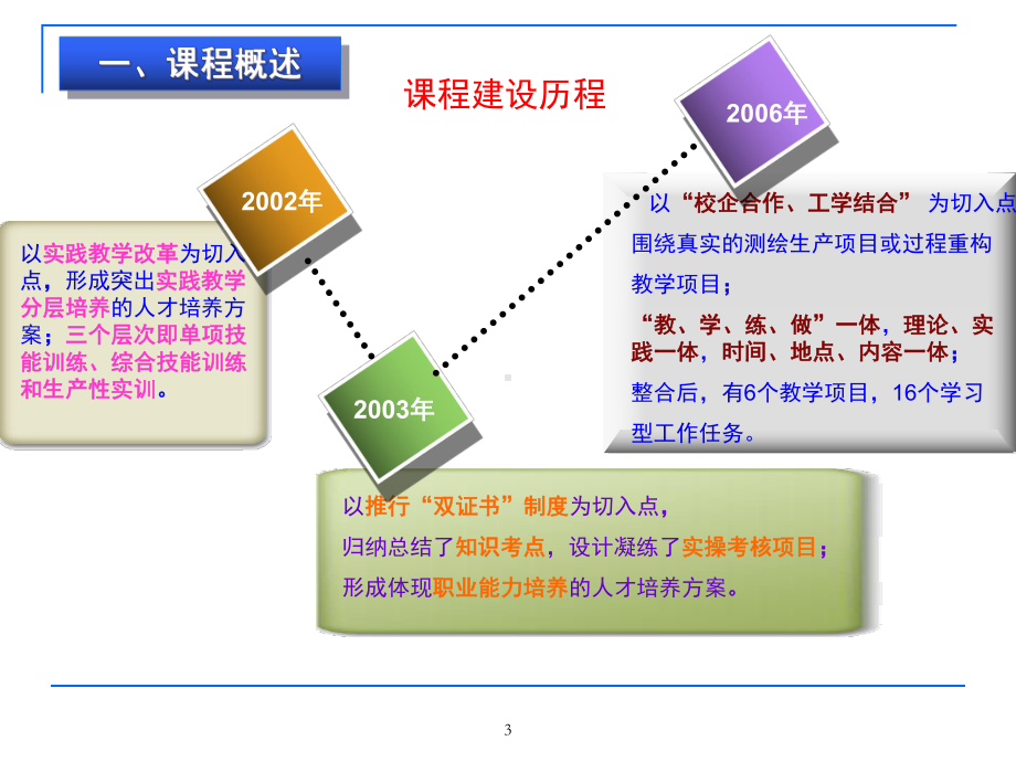 《数字摄影测量》说课课件.ppt_第3页