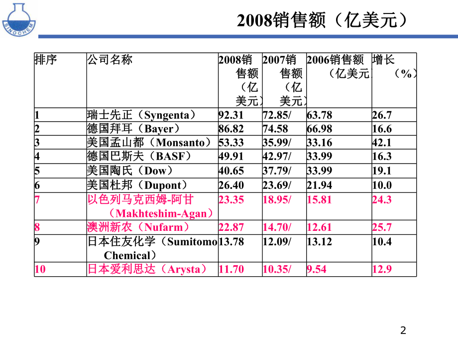 国外专利过期农药公司概要课件.ppt_第2页