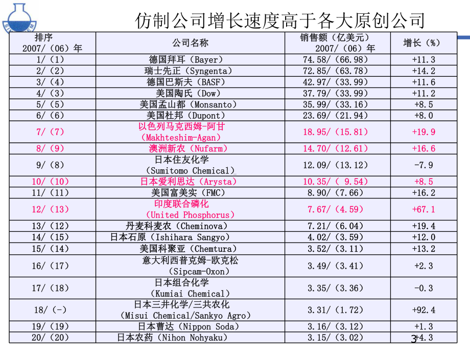 国外专利过期农药公司概要课件.ppt_第3页