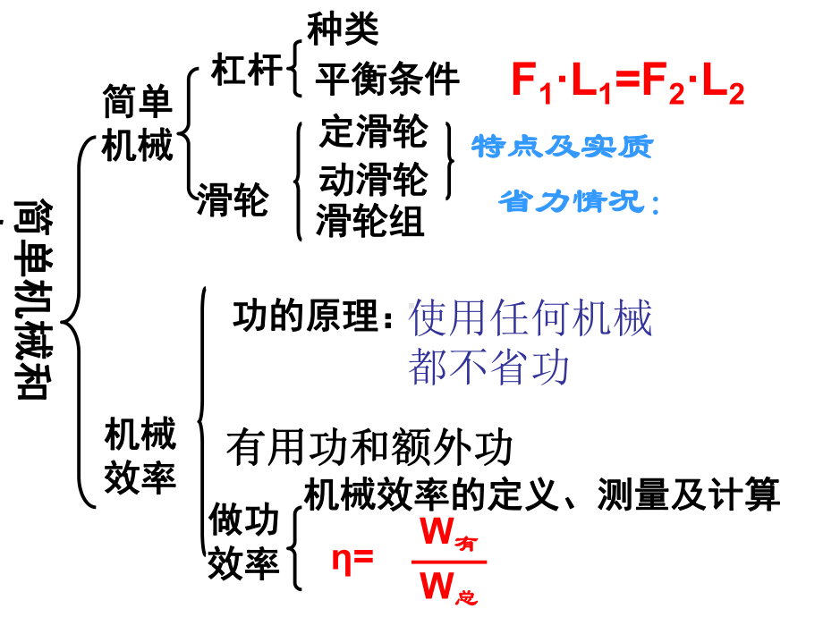 《简单机械复习》课件-.ppt_第2页