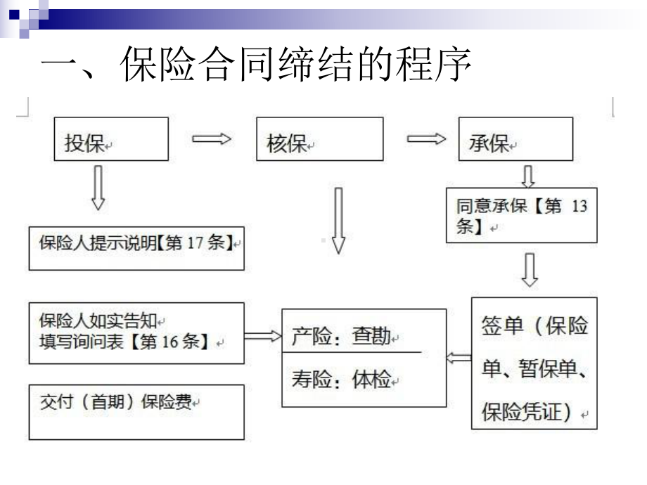 商法概论保险法（4）保险合同订立过程中的法律问题概要课件.ppt_第2页