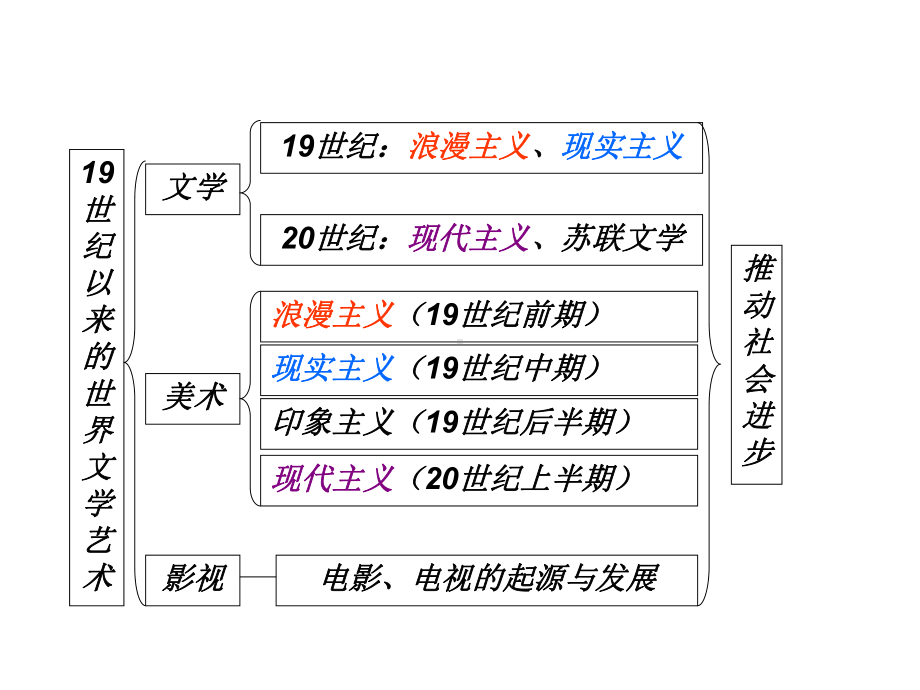 《19世纪以来的世界文学艺术》课件.ppt_第2页