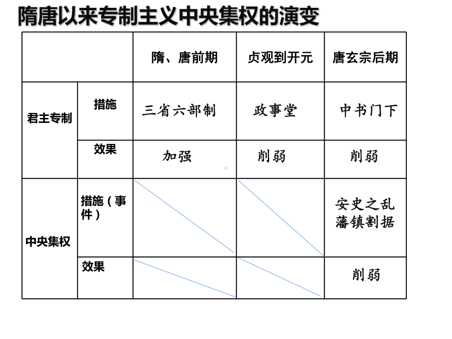 人教统编版高中历史必修中外历史纲要上《两宋的政治和军事》课件(21张).ppt_第3页