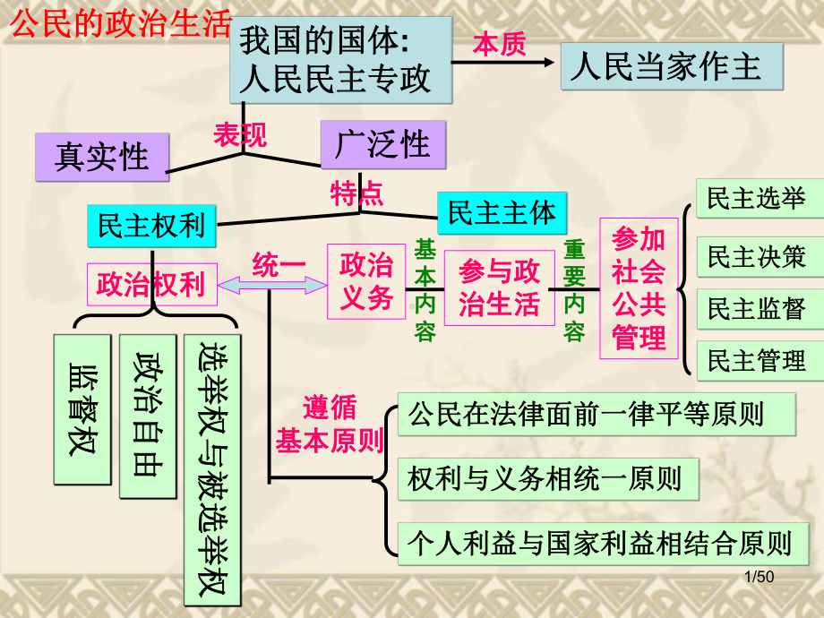 《政治生活》主观题强化训练课件(新人教版必修二).ppt_第1页