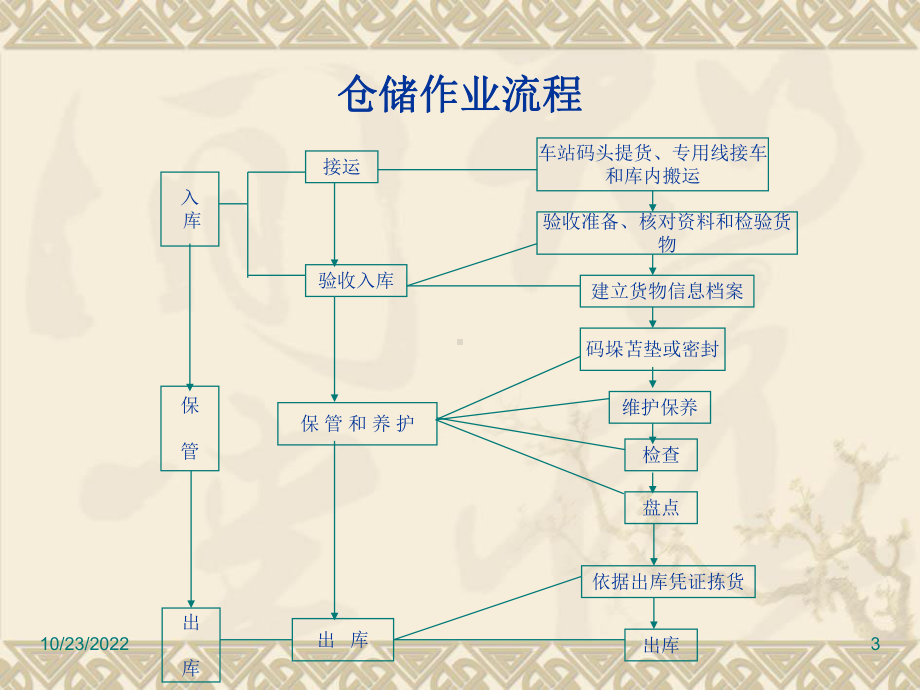 仓储作业管理教材(-75张)课件.ppt_第3页