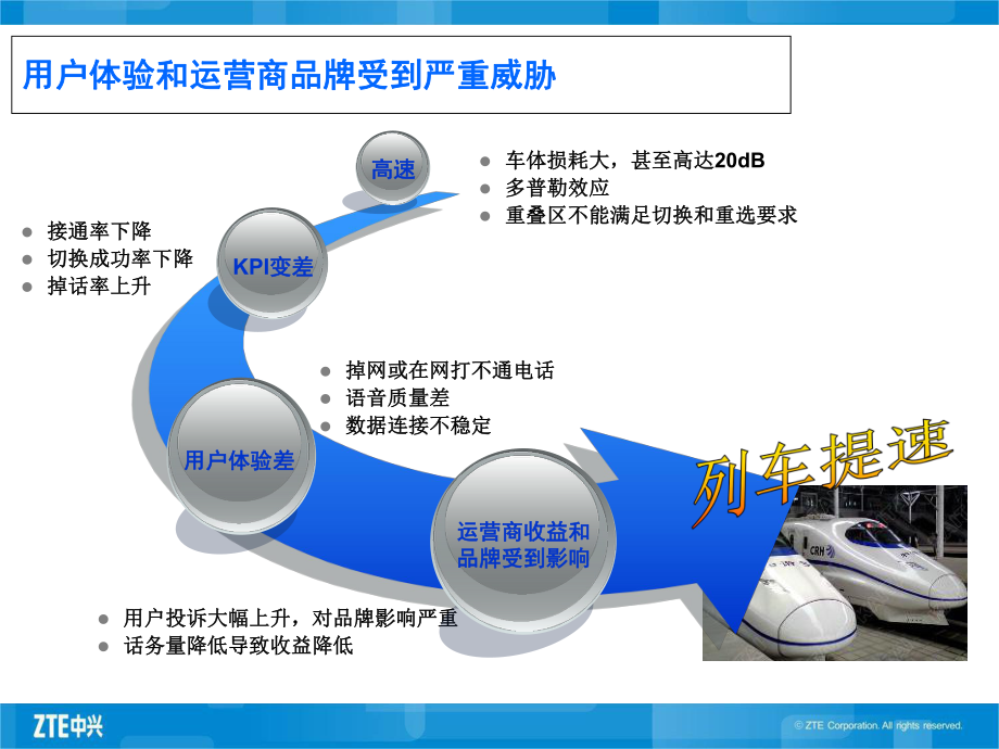 中兴通讯高铁覆盖方案1211课件.ppt_第3页