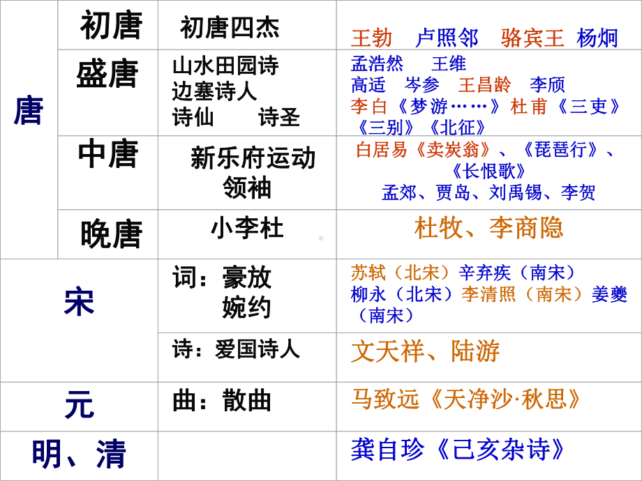 古典诗歌的发展演变课件.ppt_第3页