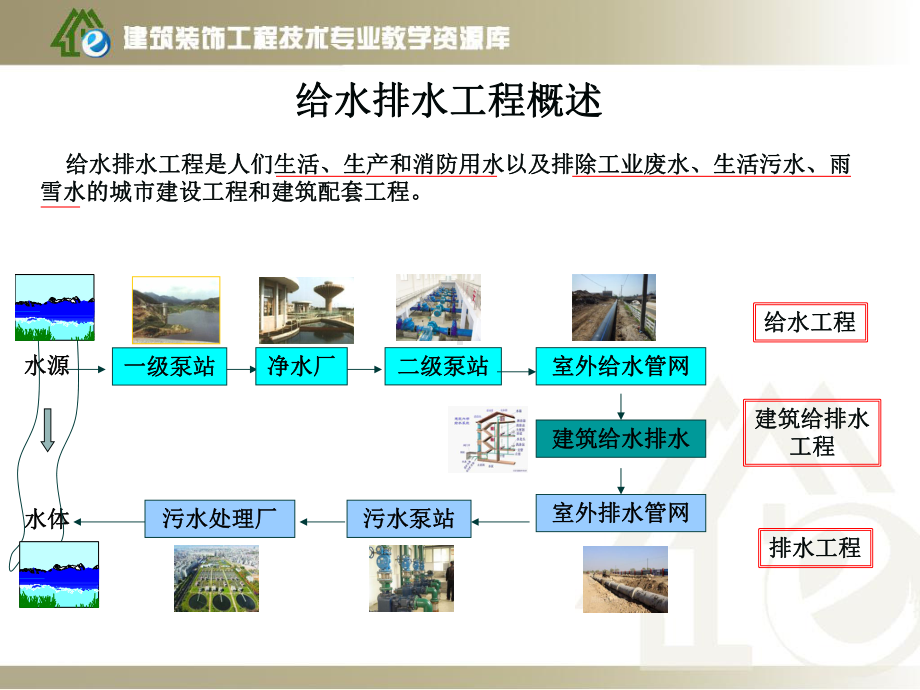 《建筑制图与识图》学习情境八项目2-1建筑给水排水工程概述课件.ppt_第3页