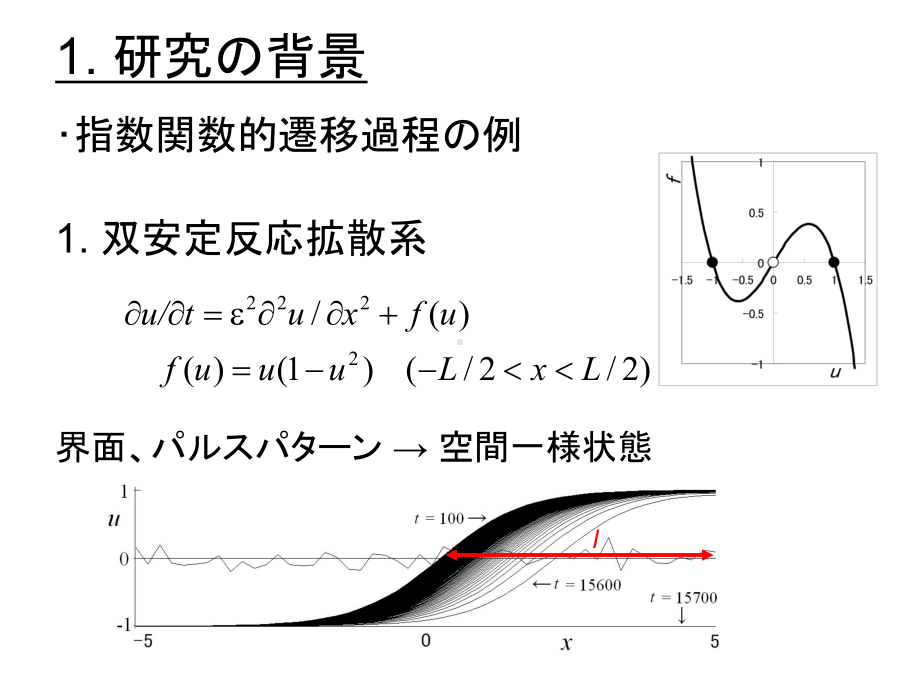 双安定环状単方向结合写像格子指数関数的过渡振动课件.ppt_第3页