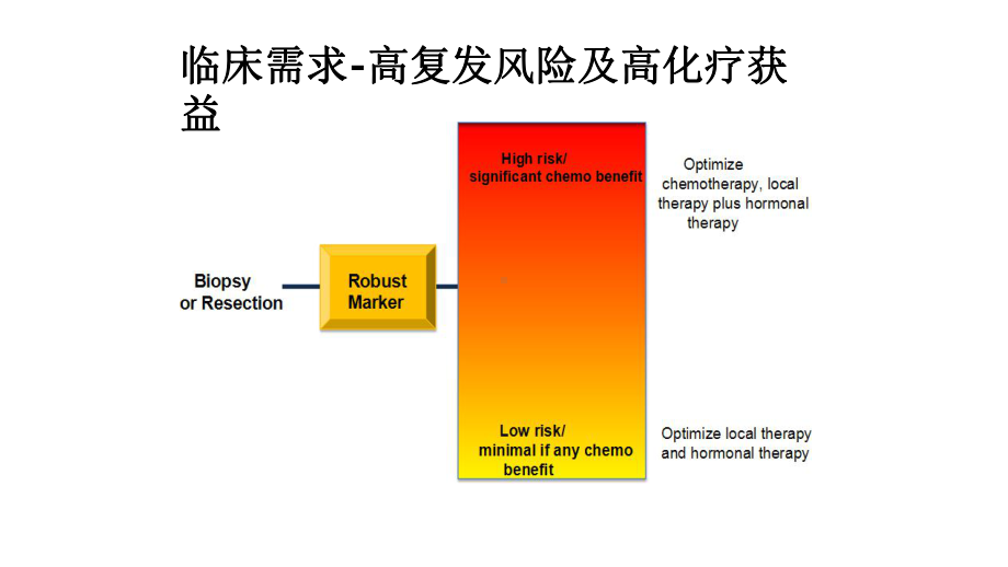 基因检测在乳腺癌诊治中的应用课件.pptx_第3页