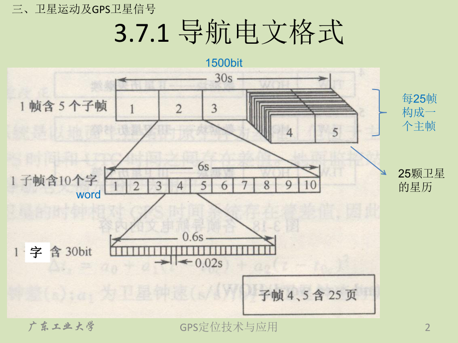 卫星运动及GPS卫星信号课件.ppt_第2页