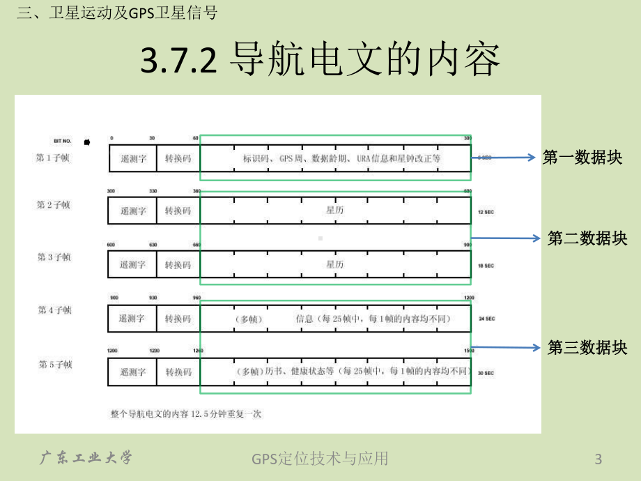 卫星运动及GPS卫星信号课件.ppt_第3页