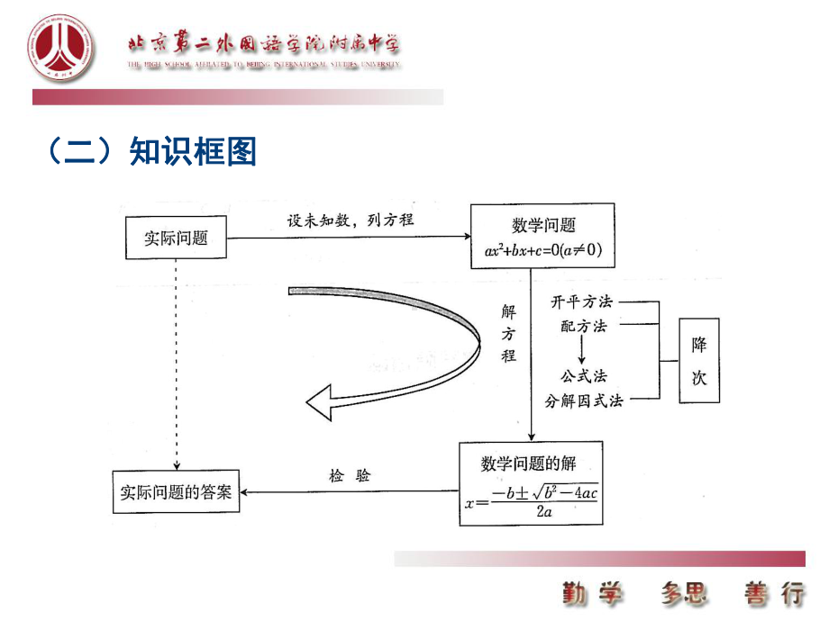 一元二次方程教材分析讲义课件.ppt_第2页