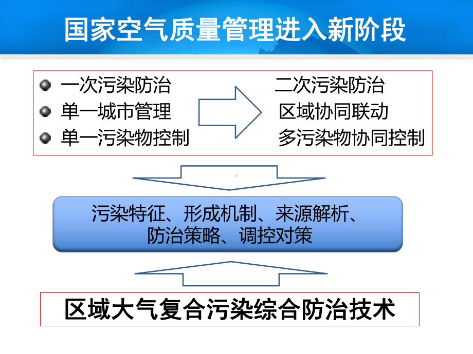 区域大气污染联防联控技术集成示范课件.ppt_第2页