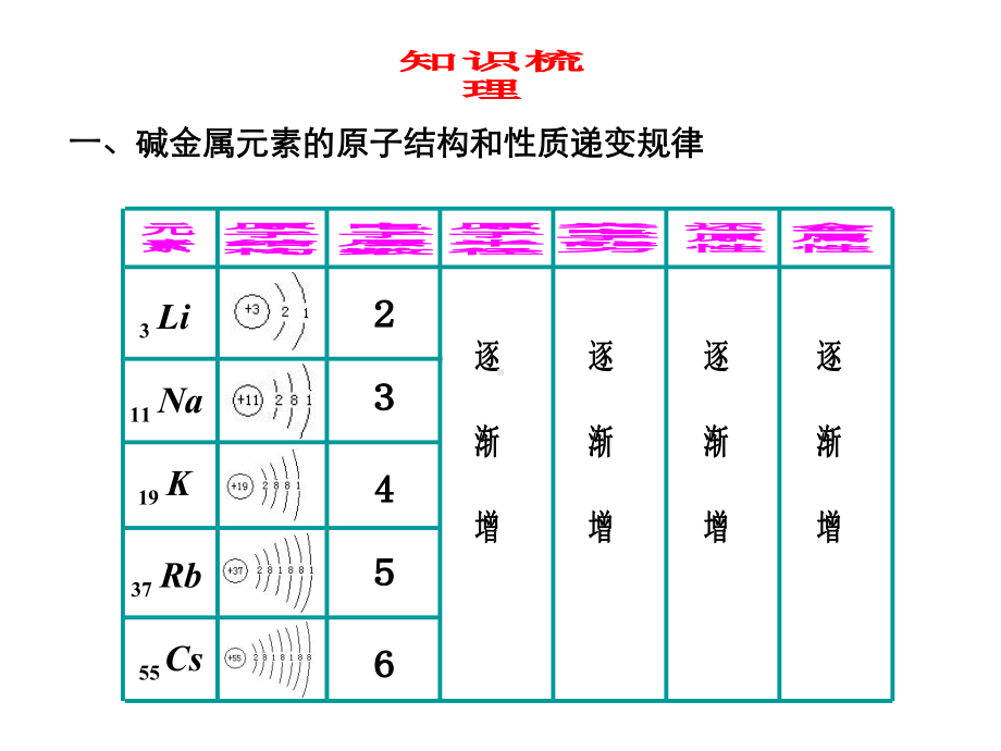 一碱金属元素的原子结构和性质递变规律课件.ppt_第2页