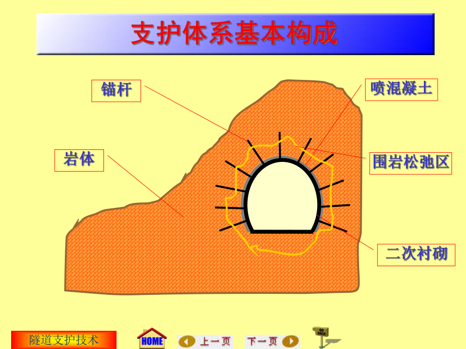 地下工程施工：隧道支护技术课件.ppt_第1页