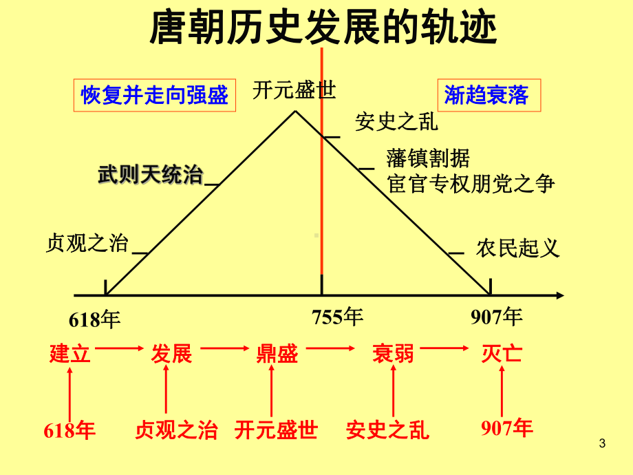 唐太宗统治时期课件.ppt_第3页